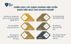 Chiến lược xây dựng thương hiệu tuyển dụng hiệu quả cho doanh nghiệp