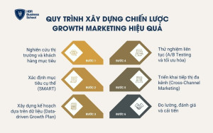 Quy trình xây dựng chiến lược Growth Marketing hiệu quả