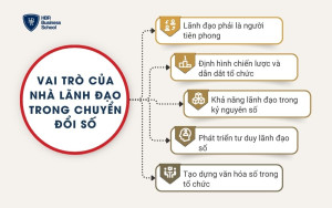 Vai trò của nhà lãnh đạo trong chuyển đổi số