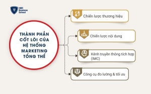 Thành phần cốt lõi của hệ thống Marketing tổng thể
