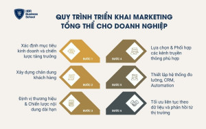 Quy trình triển khai Marketing tổng thể cho doanh nghiệp