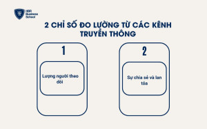 Chỉ số đo lường từ các kênh truyền thông