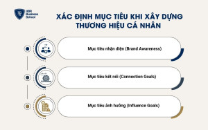 Xác định mục tiêu khi xây dựng thương hiệu cá nhân