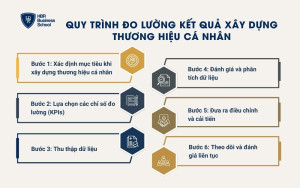 Quy trình đo lường kết quả xây dựng thương hiệu cá nhân