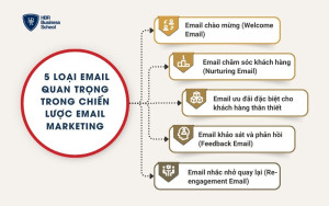 5 loại email quan trọng trong chiến lược email marketing