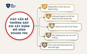 Các vấn đề thường gặp khi xây dựng mô hình doanh thu
