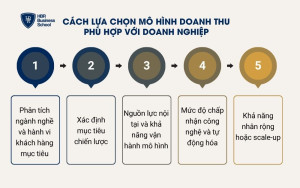 Cách lựa chọn mô hình doanh thu phù hợp với doanh nghiệp