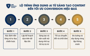5 bước ứng dụng AI từ sáng tạo content đến tối ưu conversion hiệu quả