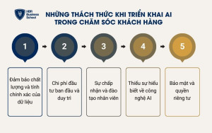 Những thách thức khi triển khai AI trong chăm sóc khách hàng