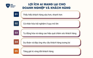 Lợi ích AI mang lại cho doanh nghiệp và khách hàng