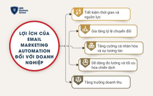 Lợi ích của Email Marketing Automation đối với doanh nghiệp