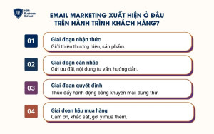 Email marketing xuất hiện ở đâu trên hành trình khách hàng?