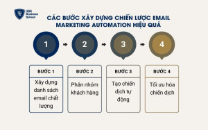 Các bước xây dựng chiến lược Email Marketing Automation hiệu quả