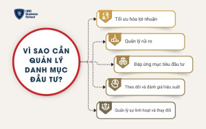 5 lý do cần quản lý danh mục đầu tư