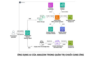 Amazon ứng dụng AI