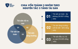 Nguyên tắc 3 tầng tài sản