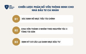 Chiến lược phân bổ vốn thông minh