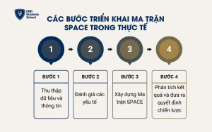 Các bước triển khai Ma trận SPACE trong thực tế