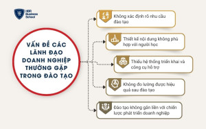 Vấn đề các lãnh đạo doanh nghiệp thường gặp trong đào tạo