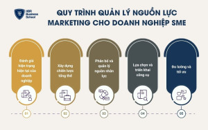 Quy trình quản lý nguồn lực marketing cho doanh nghiệp SME
