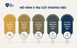 Mô hình 5 trụ cột thương hiệu