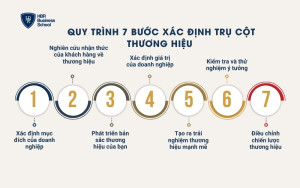 Quy trình 7 bước xác định trụ cột thương hiệu