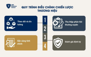 Quy trình điều chỉnh chiến lược thương hiệu