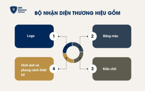 Bộ nhận diện thương hiệu gồm