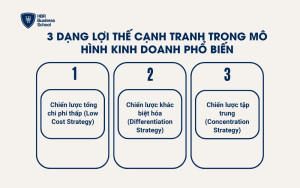 3 dạng lợi thế cạnh tranh trong mô hình kinh doanh phổ biến