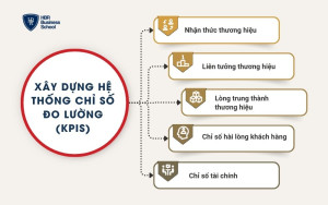 Xây dựng hệ thống chỉ số đo lường (KPIs)