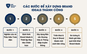 Các bước để xây dựng brand ideals thành công