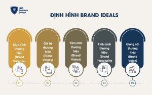 Định hình Brand Ideals