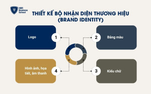 Thiết kế bộ nhận diện thương hiệu