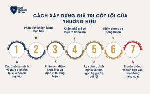 Cách xây dựng giá trị cốt lõi của thương hiệu