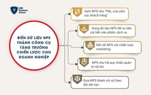 Biến dữ liệu NPS thành công cụ tăng trưởng chiến lược