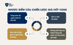Nhược điểm của chiến lược giá hớt váng