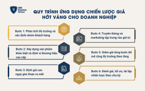 Quy trình 6 bước ứng dụng chiến lược giá hớt váng cho doanh nghiệp