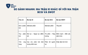 So sánh ma trận IE, ma trận BCG và SWOT