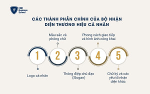 Các thành phần chính của bộ nhận diện thương hiệu cá nhân