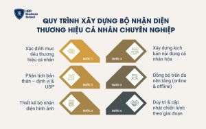 Quy trình xây dựng bộ nhận diện thương hiệu cá nhân chuyên nghiệp