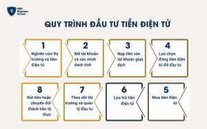 Quy trình đầu tư tiền điện tử