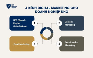 Các kênh Digital Marketing cho doanh nghiệp nhỏ