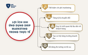 Lợi ích khi ứng dụng Drip Marketing trong thực tế