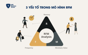 3 yếu tố trong mô hình RFM