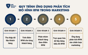 Quy trình ứng dụng phân tích mô hình RFM trong marketing
