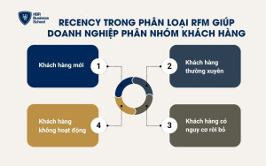 Recency trong phân loại RFM