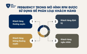 Frequency trong mô hình RFM