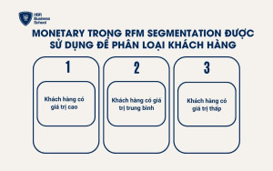 Monetary trong RFM được sử dụng để phân loại khách hàng