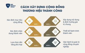 Cách xây dựng cộng đồng thương hiệu thành công
