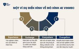 Mô hình 4E của Vinmec